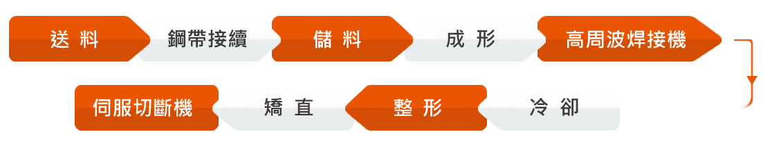 生產流程